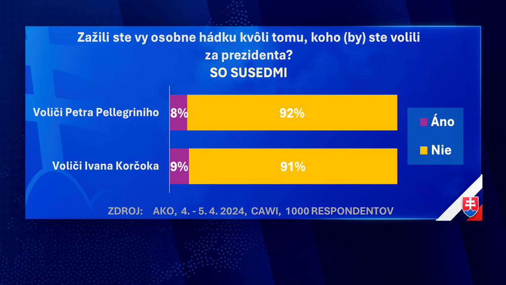 Exkluzívny prieskum agentúry AKO pre JOJ24