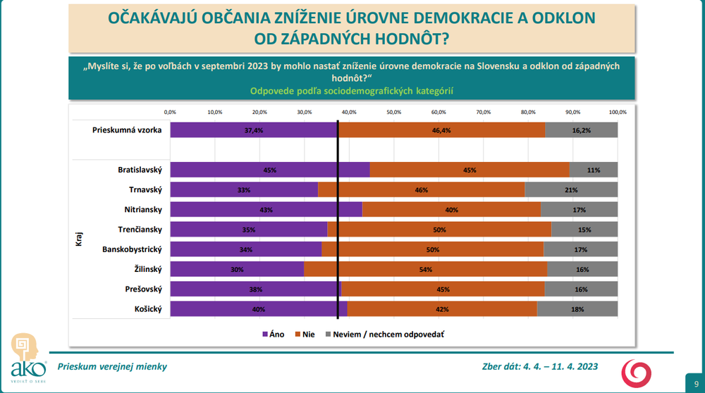 Odpovede podľa sociodemografických kategórií - kraj