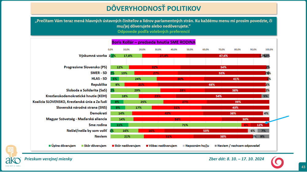 Prieskum DOV Kollar 3