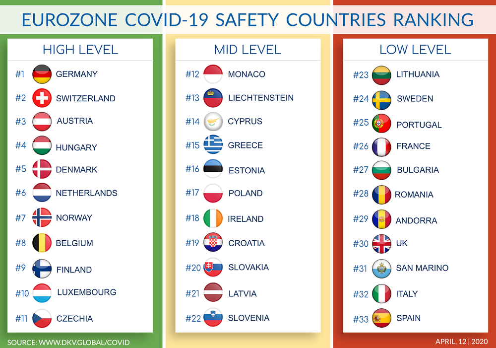 Eurozóna z hľadiska bezpečnosti pred COVID-19