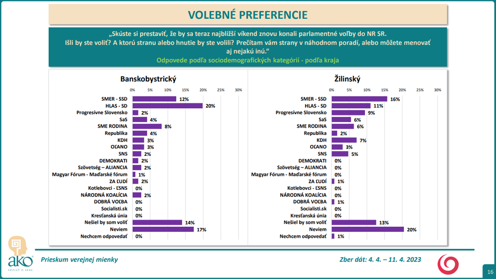 Odpovede podľa sociodemografických kategórií - podľa kraja (Banskobystrcký a Žilinský) 