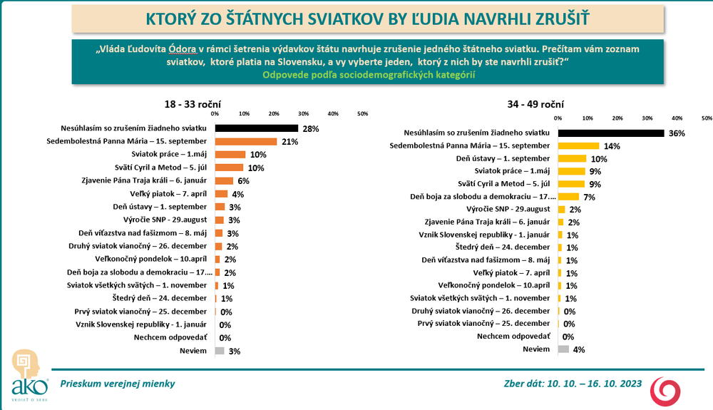 Odpovede podľa sociodemografických kategórií_1