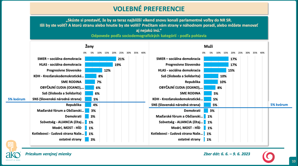 odpovede podľa pohlavia