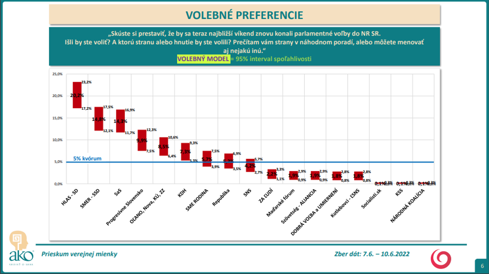 Prieskum AKO: Volebné preferencie