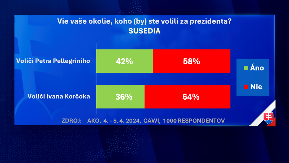 Exkluzívny prieskum agentúry AKO pre JOJ24
