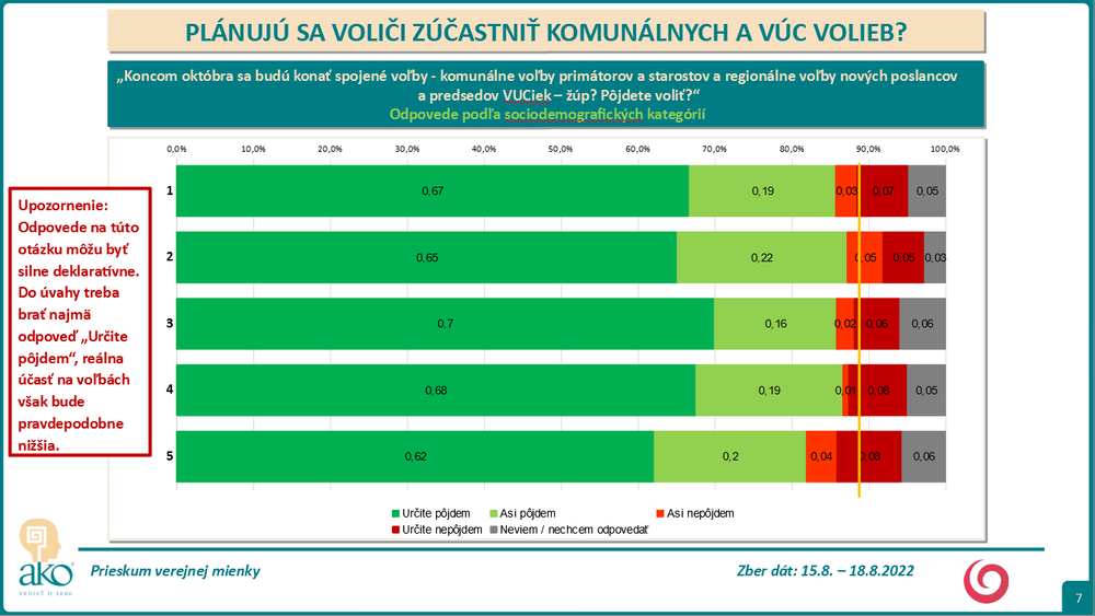 Odpovede podľa sociodemografických kategórií
