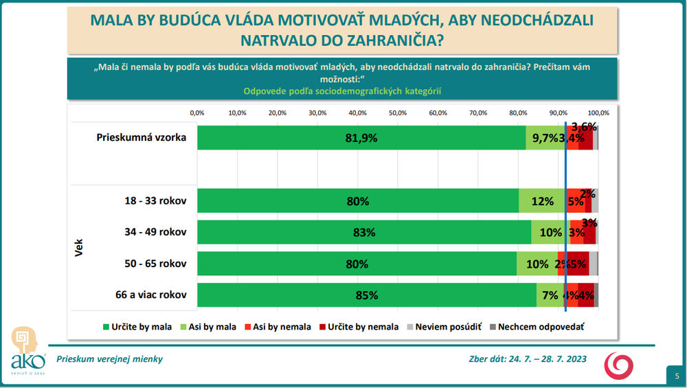 Odpovede podľa sociodemografických kategórií vek