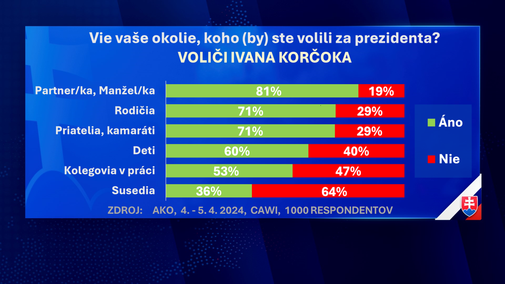 Exkluzívny prieskum agentúry AKO pre JOJ24