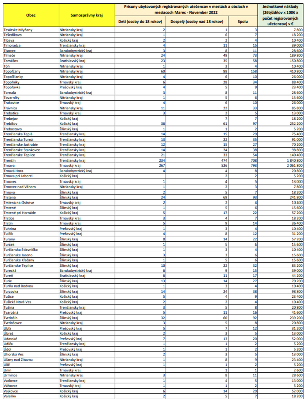 Zoznam oprávnených obcí (TE-VA)