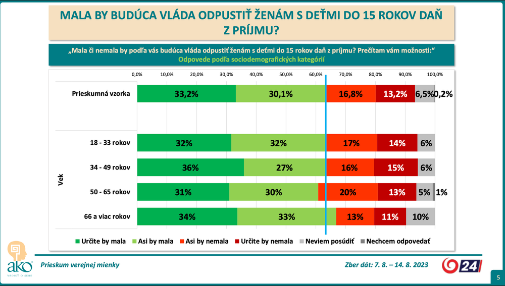 Odpovede podľa sociodemografických kategórií
