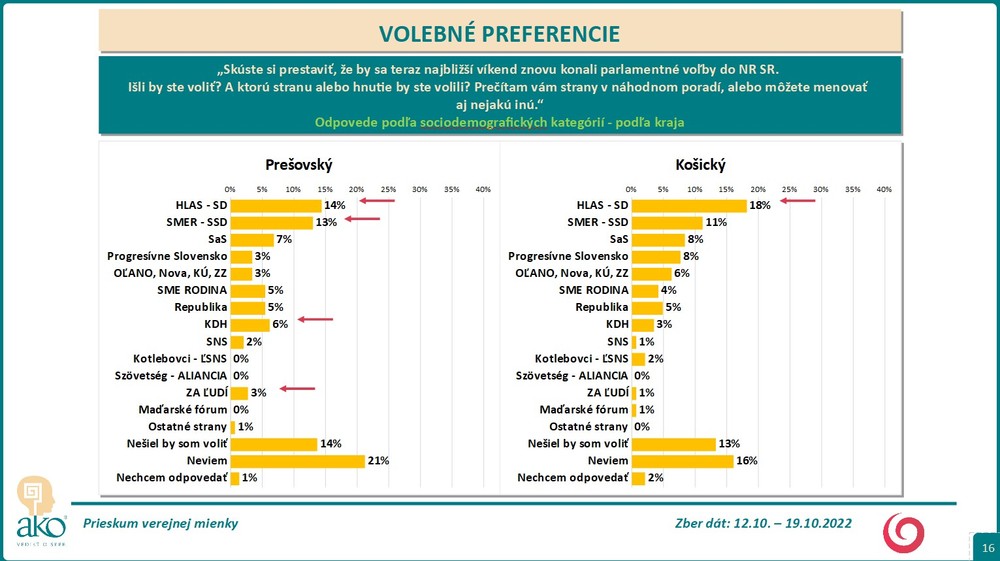 Prieskum: Volebné preferencie