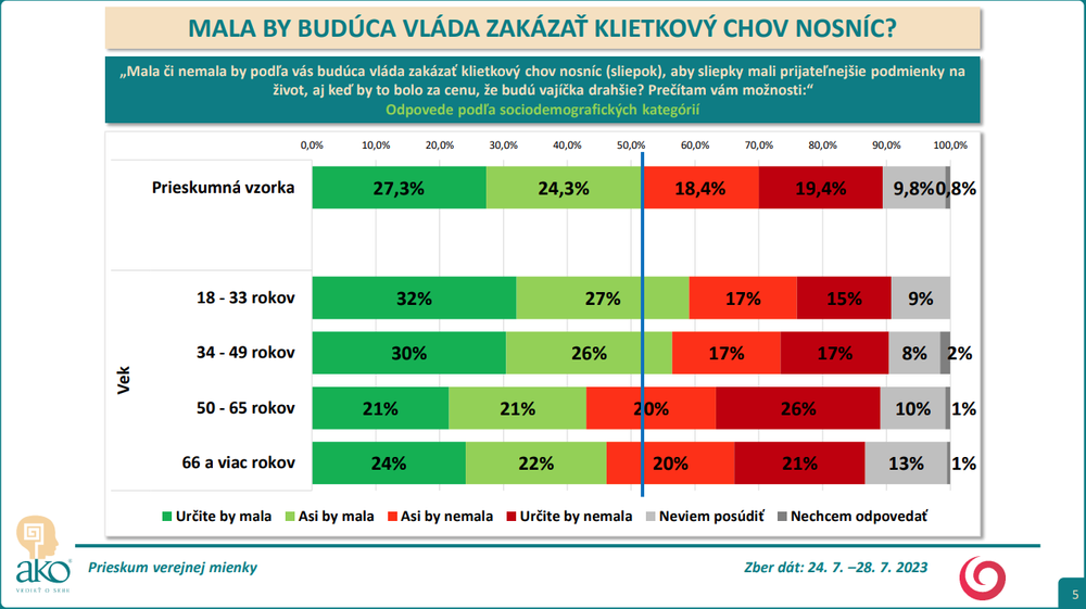 Odpovede podľa sociodemografických kategórií - vek