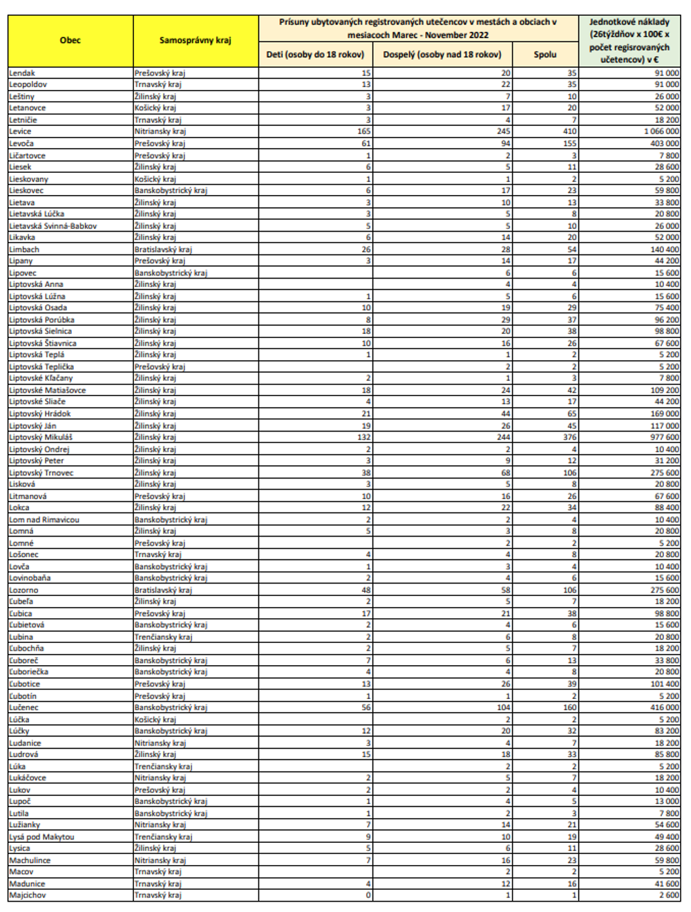 Zoznam oprávnených obcí (LE-MA)