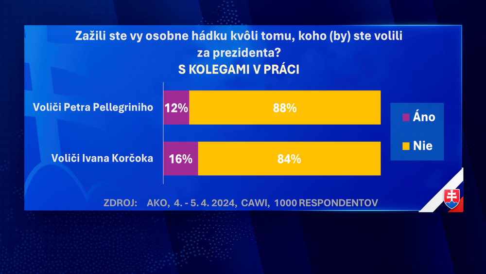 Exkluzívny prieskum agentúry AKO pre JOJ24