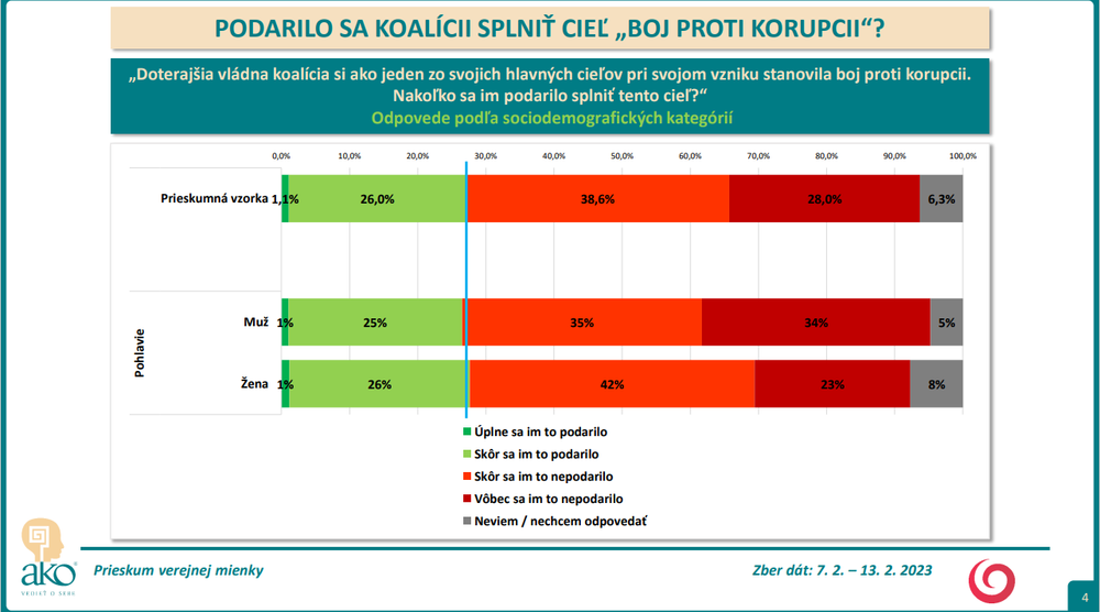 Odpovede podľa sociodemografických kategórií - pohavie 