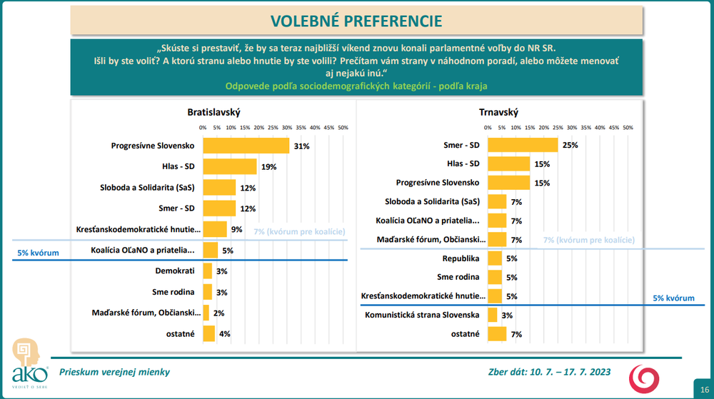 Odpovede podľa sociodemografických kategórií - podľa kraja