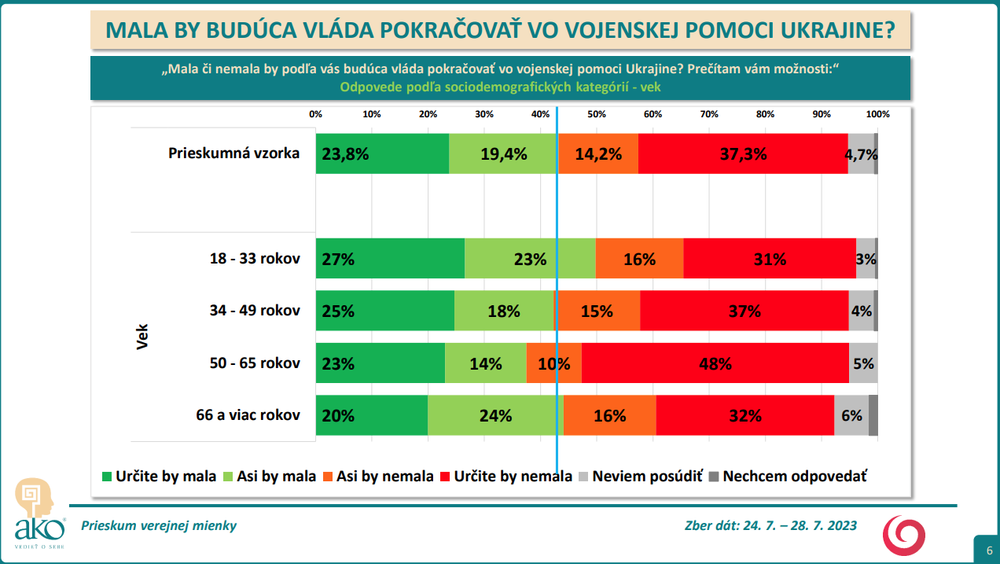Odpovede podľa sociodemografických kategórií - vek