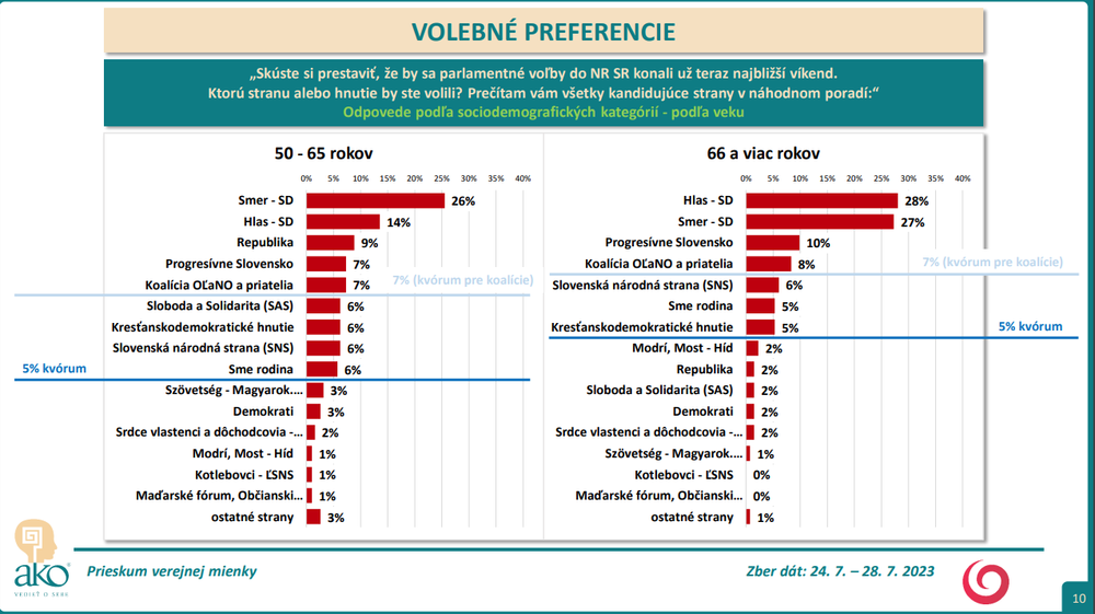 Odpovede podľa sociodemografických kategórií - podľa veku od 50