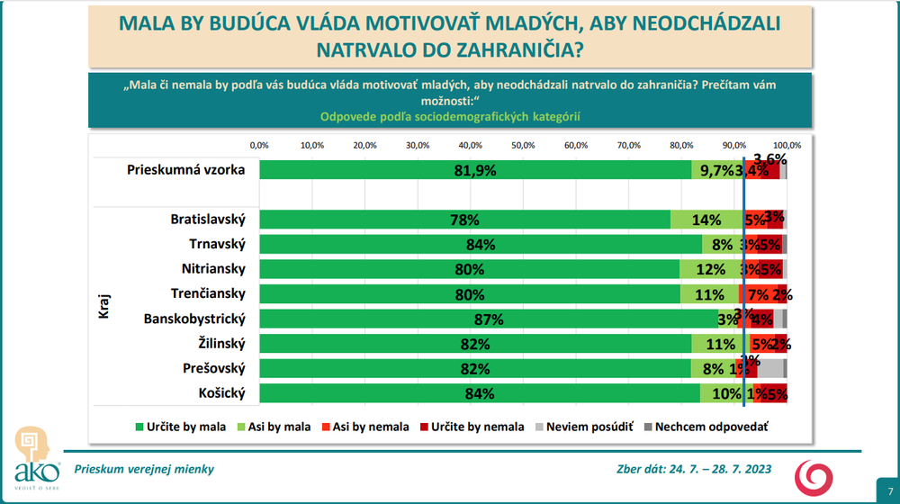 Odpovede podľa sociodemografických kategórií -kraj