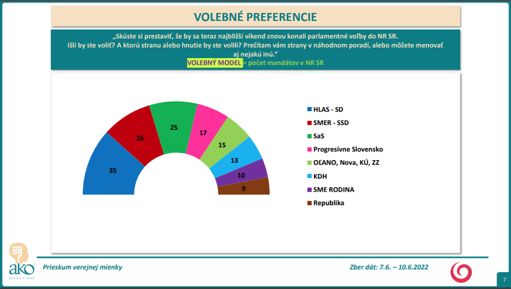 Prieskum AKO: Volebné preferencie