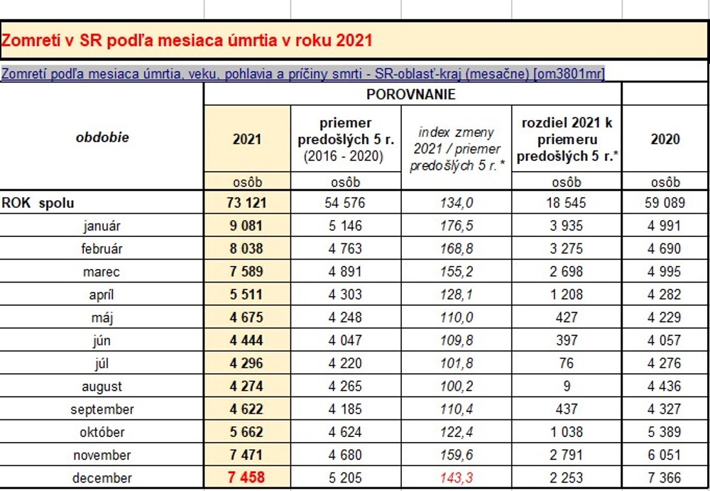 Zomretí v SR podľa mesiaca úmrtia v roku 2021