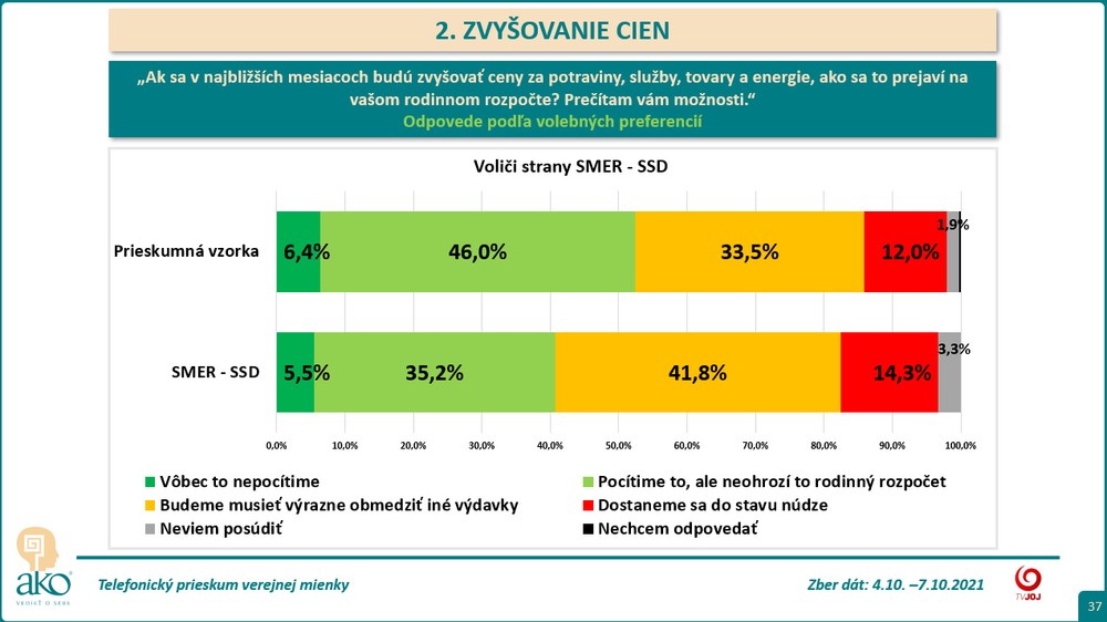 Zdražovanie podľa voličov Smer-SSD