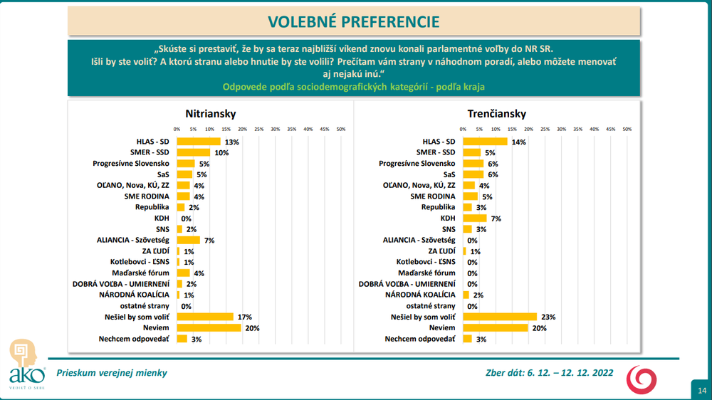 Odpovede podľa sociodemografických kategórií - podľa kraja Nitriansky, TN