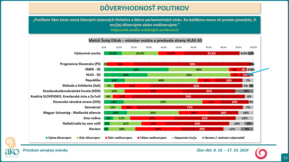 Prieskum DOVER Estok 3