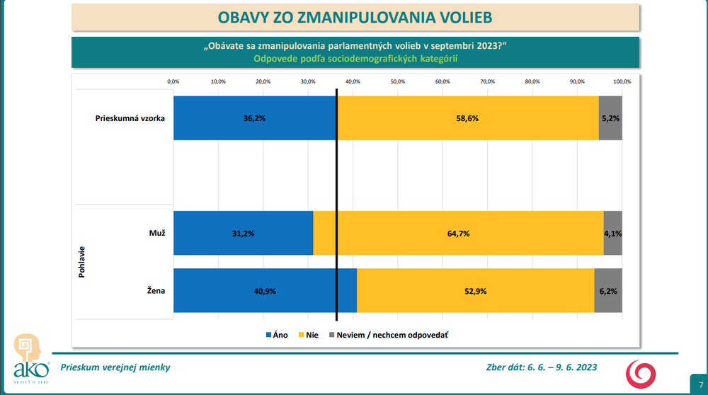 Odpovede podľa sociodemografických kategórií - pohlavie 