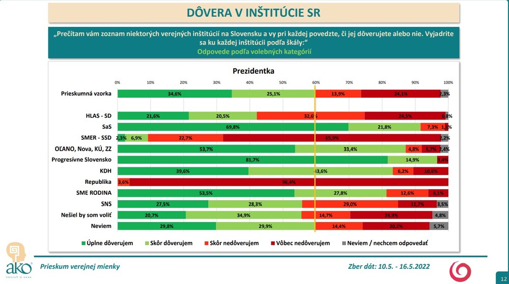 Prieskum AKO: Dôveryhodnosť inštitúcií