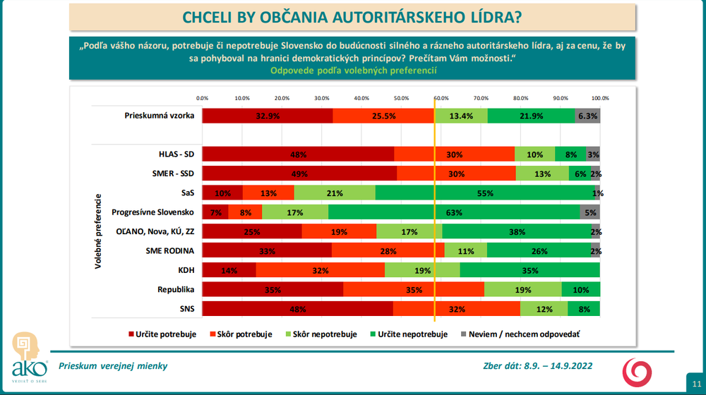 Odpovede podľa sociodemografických kategórií - volebné preferencie 