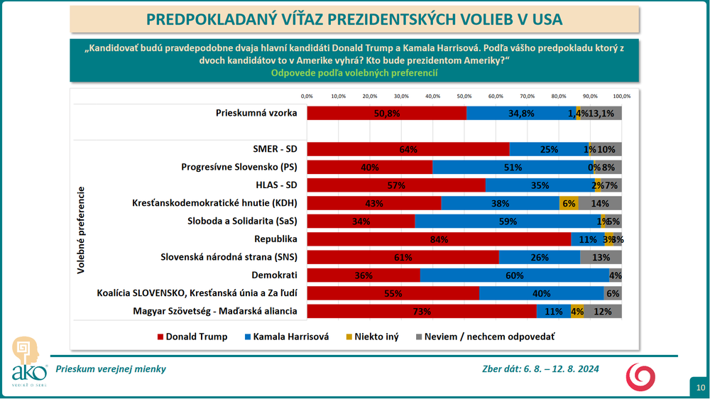 Screenshot 2024-09-05 at 17-41-00 Prezentácia programu PowerPoint - 23-152-11_REPORT_JOJ_omnibus_august_2024_predpokladany_vitaz_prezidentskych_volieb_USA.pdf
