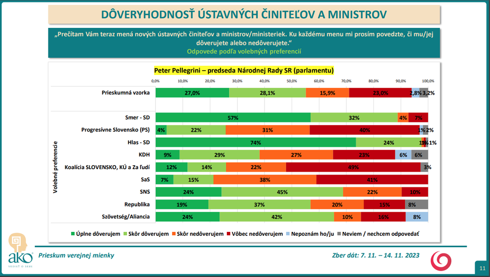 Odpovede podľa volebných preferencií - Peter Pellegrini