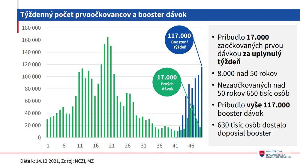 Týždenný počet prvoočkovancov a booster dávok