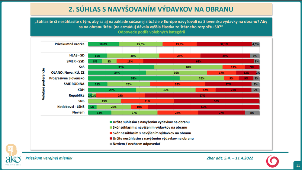 Prieskum AKO pre Na hrane TV JOJ: Zvyšovanie výdavkov na zbrojenie