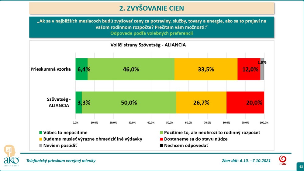 Zdražovanie podľa voličov - Szövetség – Aliancia