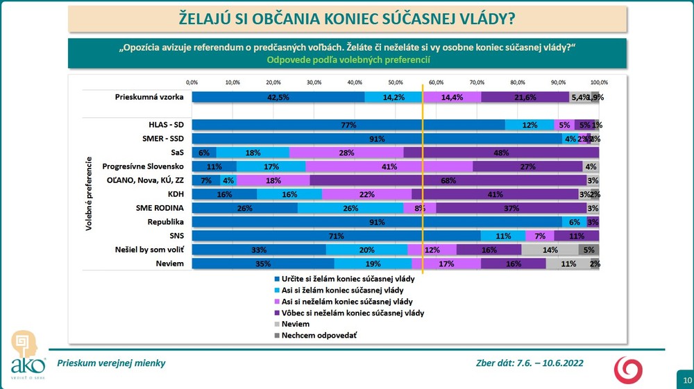 Prieskum AKO: Želajú si občania koniec súčasnej vlády? 8