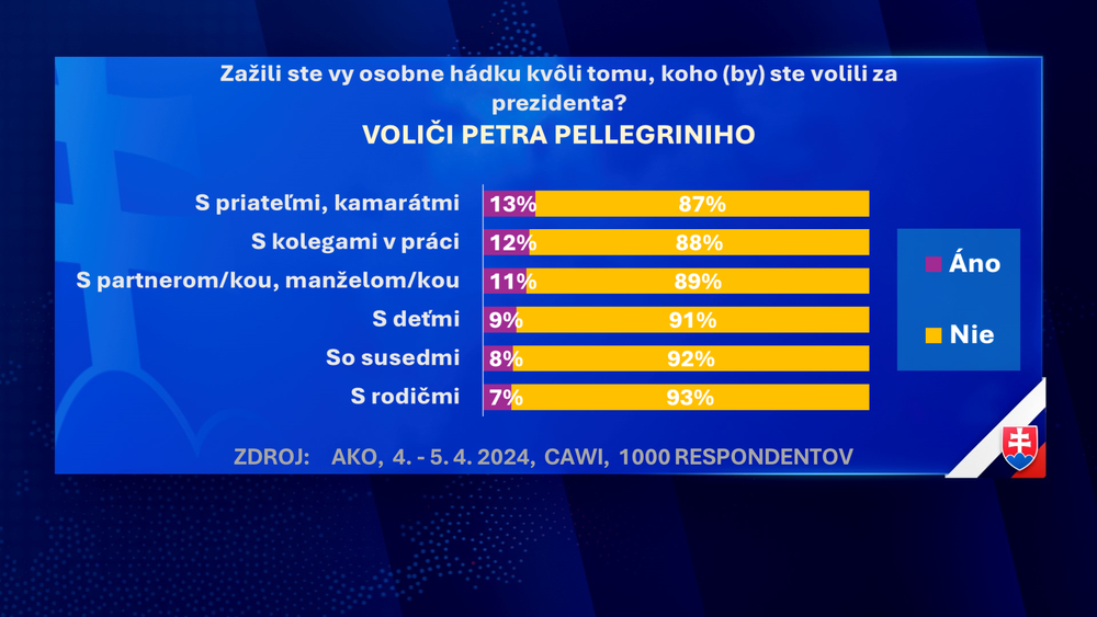 Exkluzívny prieskum agentúry AKO pre JOJ24
