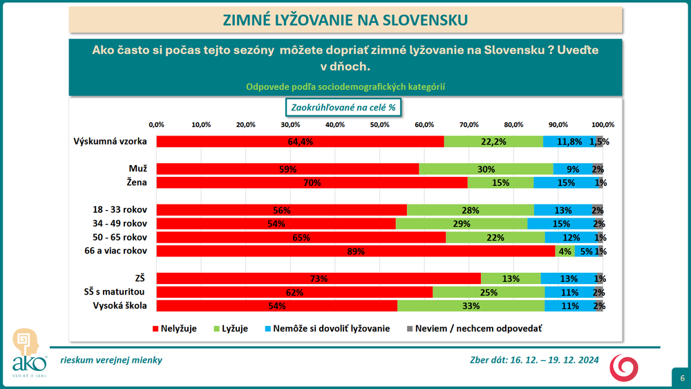Prieskum lyzovanie 3