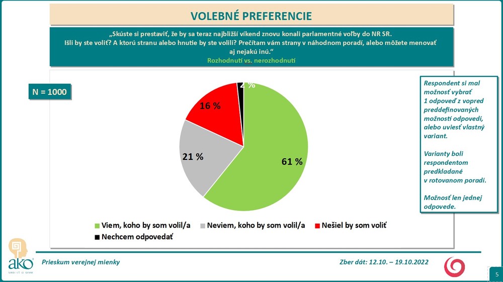Prieskum: Volebné preferencie