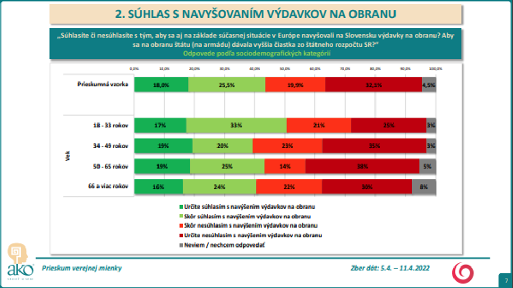 Prieskum AKO pre Na hrane TV JOJ: Zvyšovanie výdavkov na zbrojenie