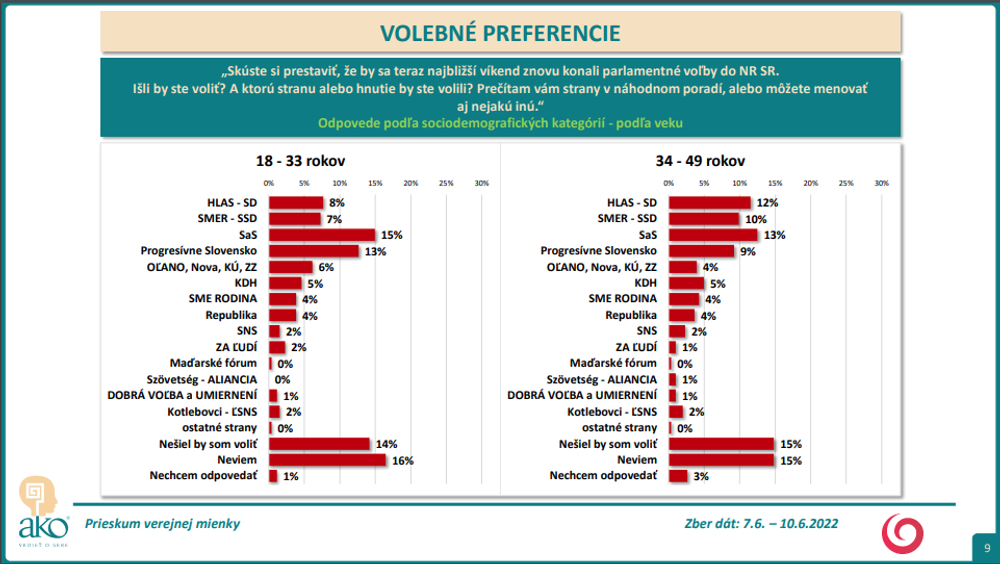 Prieskum AKO: Volebné preferencie