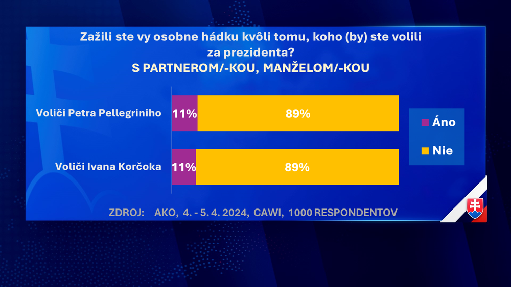 Exkluzívny prieskum agentúry AKO pre JOJ24