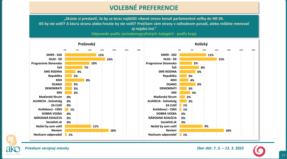 Odpovede podľa sociodemografických kategórií - podľa kraja Prešovský a Košický 