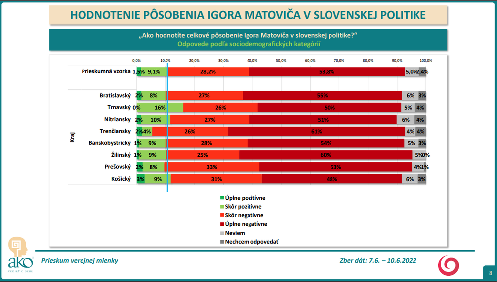 Prieskum AKO: Spokojnosť s Igorom Matovičom