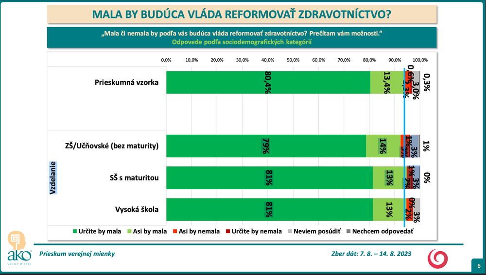 Odpovede podľa sociodemografických kategórií