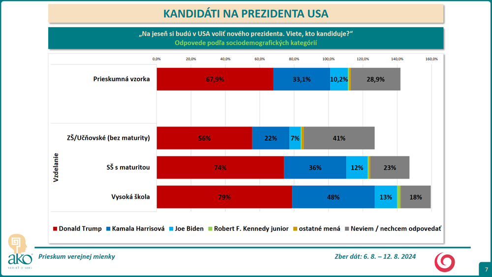 Screenshot 2024-09-05 at 18-01-12 Prezentácia programu PowerPoint - 23-152-11_REPORT_JOJ_omnibus_august_2024_kandidati_na_prezidenta_USA.pdf