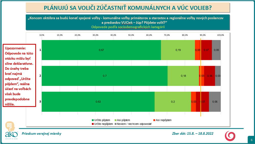 Odpovede podľa sociodemografických kategórií