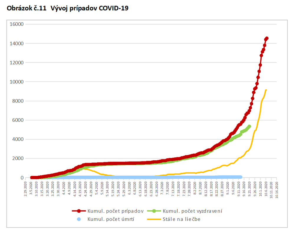 Analýza šírenia ochorenia COVID-19 na Slovensku za september