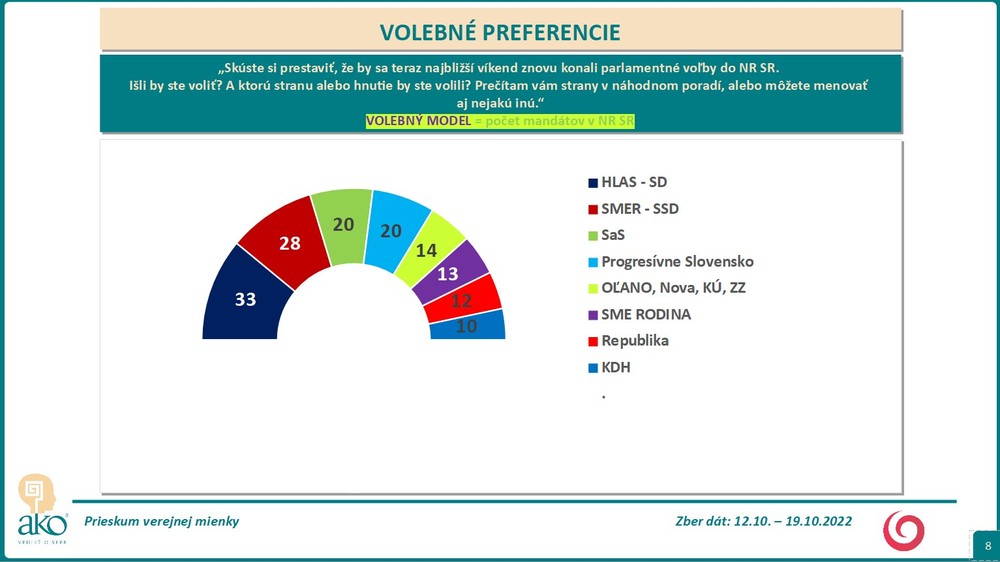 Prieskum: Volebné preferencie